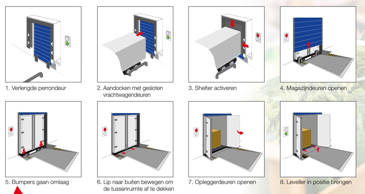 Stertil Closed Door Docking voor temperatuurbeheersing tijdens laden en lossen