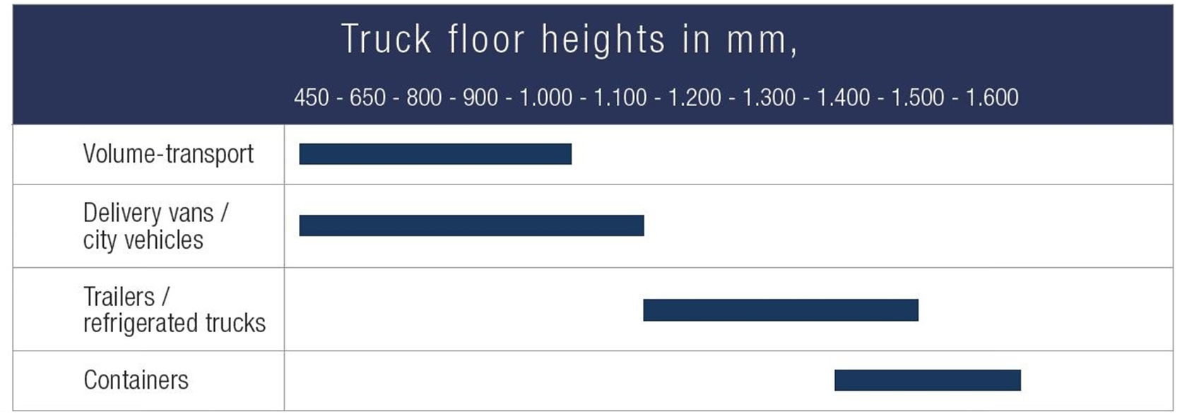 loading dock truck floor dimensions