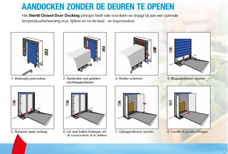 Closed Door Docking temperatuurbeheersing